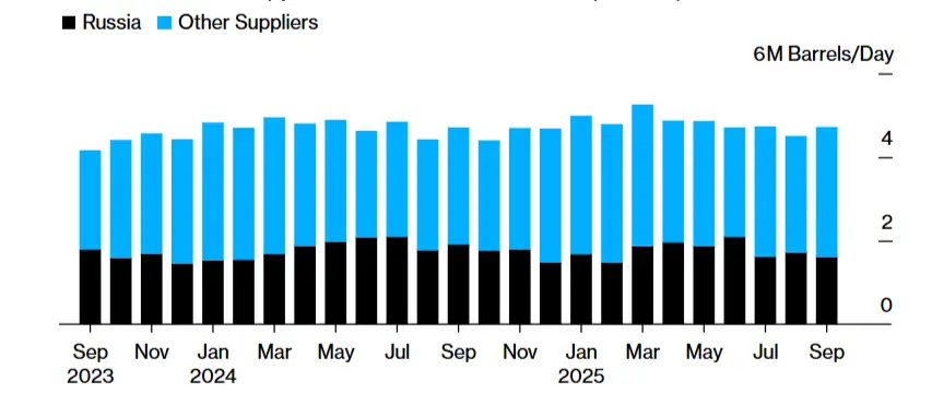 Импорт Индией российской нефти. 