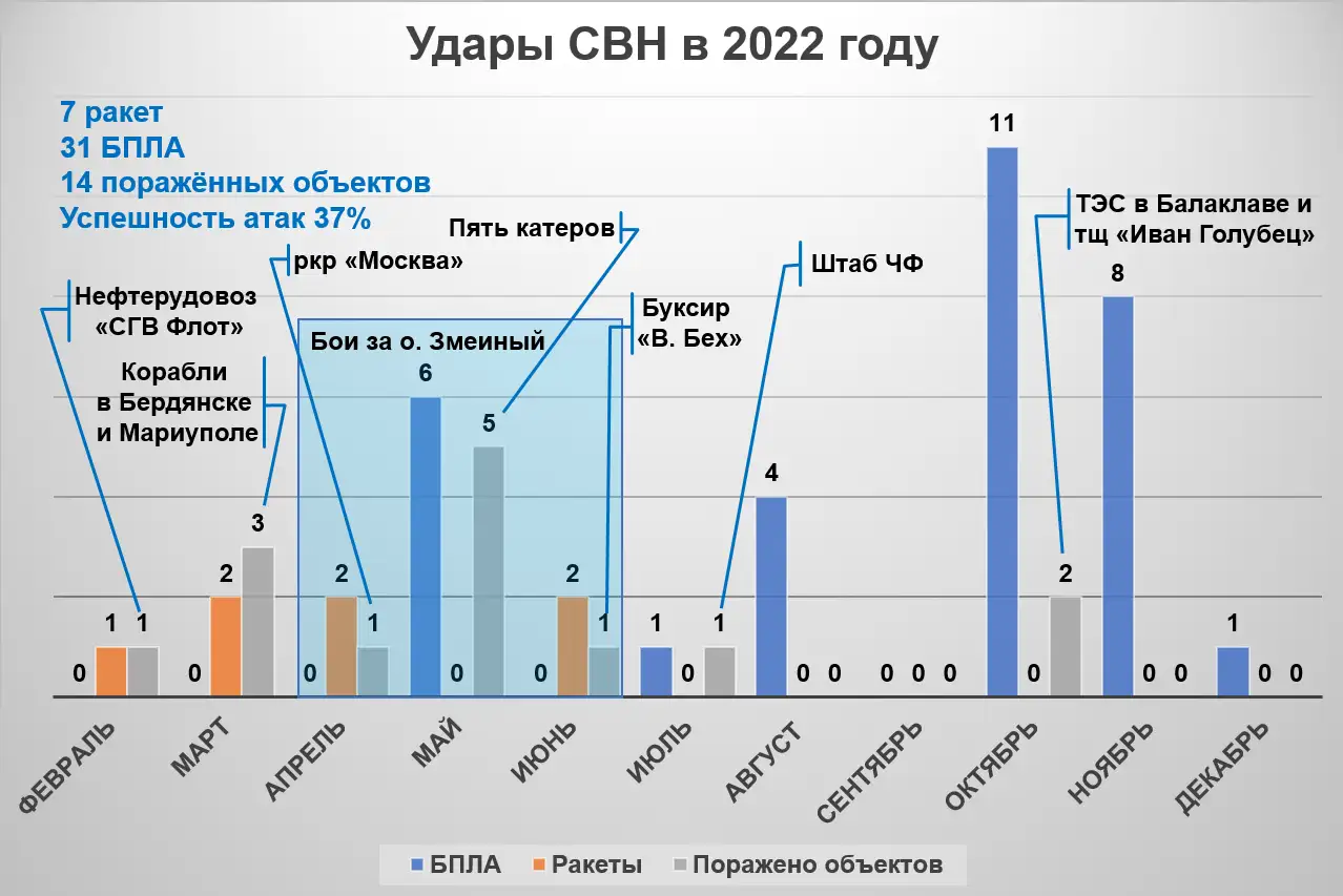 Статистические данные по ударам СВН противника в 2022 г. Инфографика автора. Статистические данные по ударам СВН противника в 2022 г. Инфографика автора.