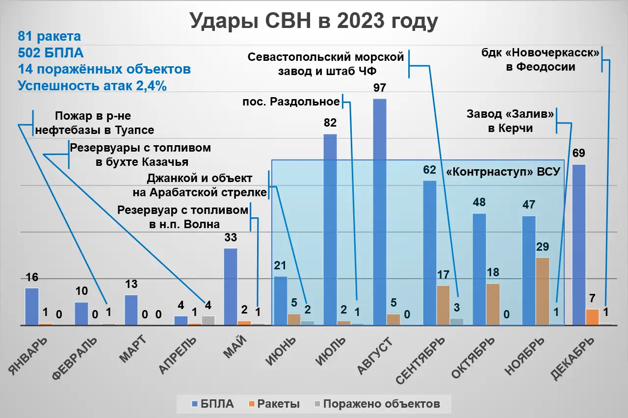 Статистические данные по ударам СВН противника в 2023 г. Инфографика автора. Статистические данные по ударам СВН противника в 2023 г. Инфографика автора.