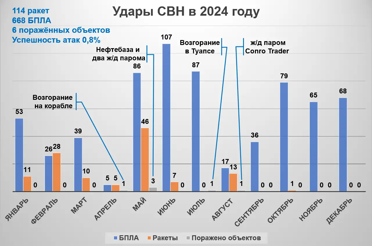 Статистические данные по ударам СВН противника в 2024 г. Статистические данные по ударам СВН противника в 2024 г.