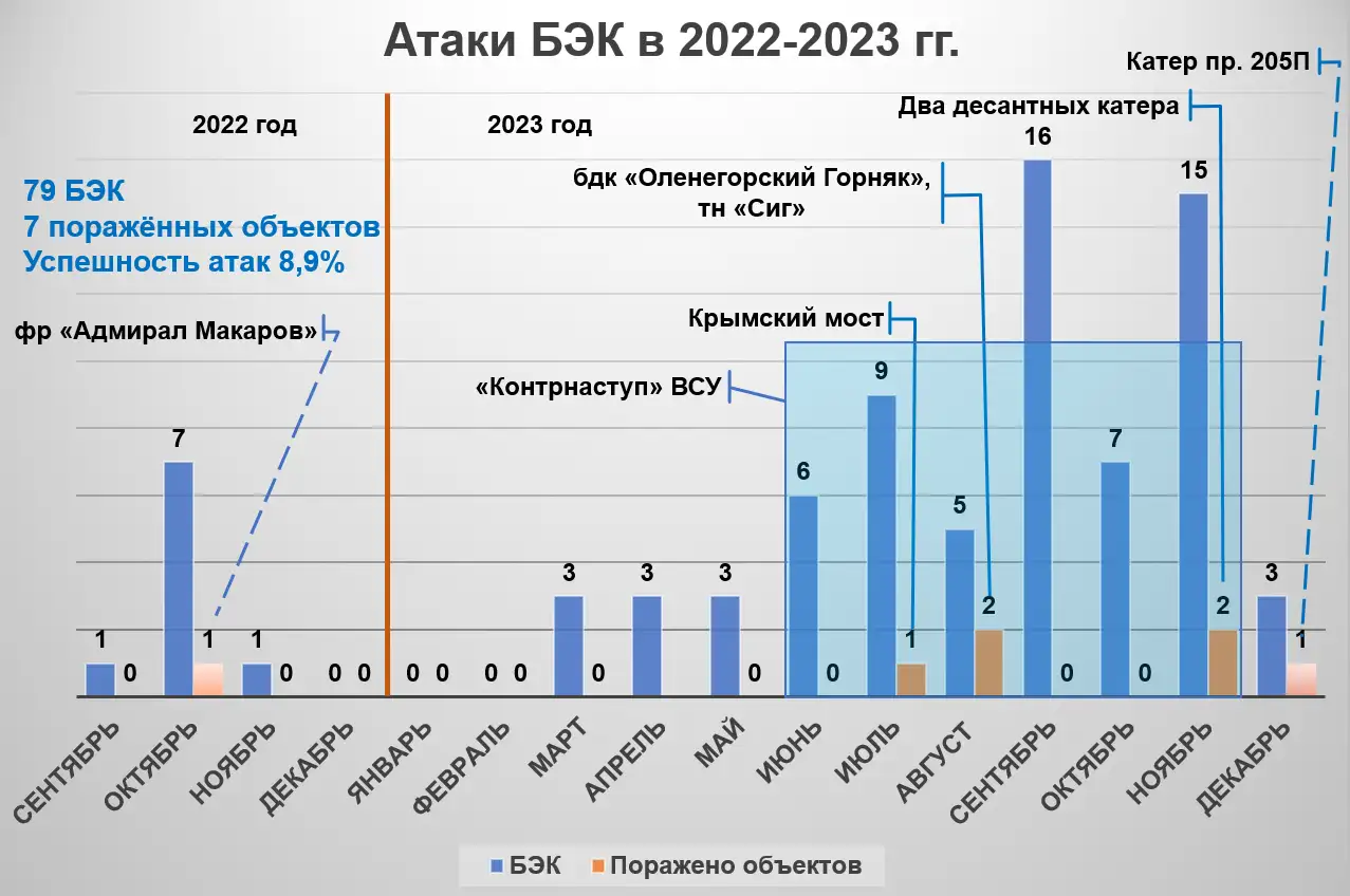 Статистические данные по атакам БЭК противника в 2022-2023 гг. Статистические данные по атакам БЭК противника в 2022-2023 гг.