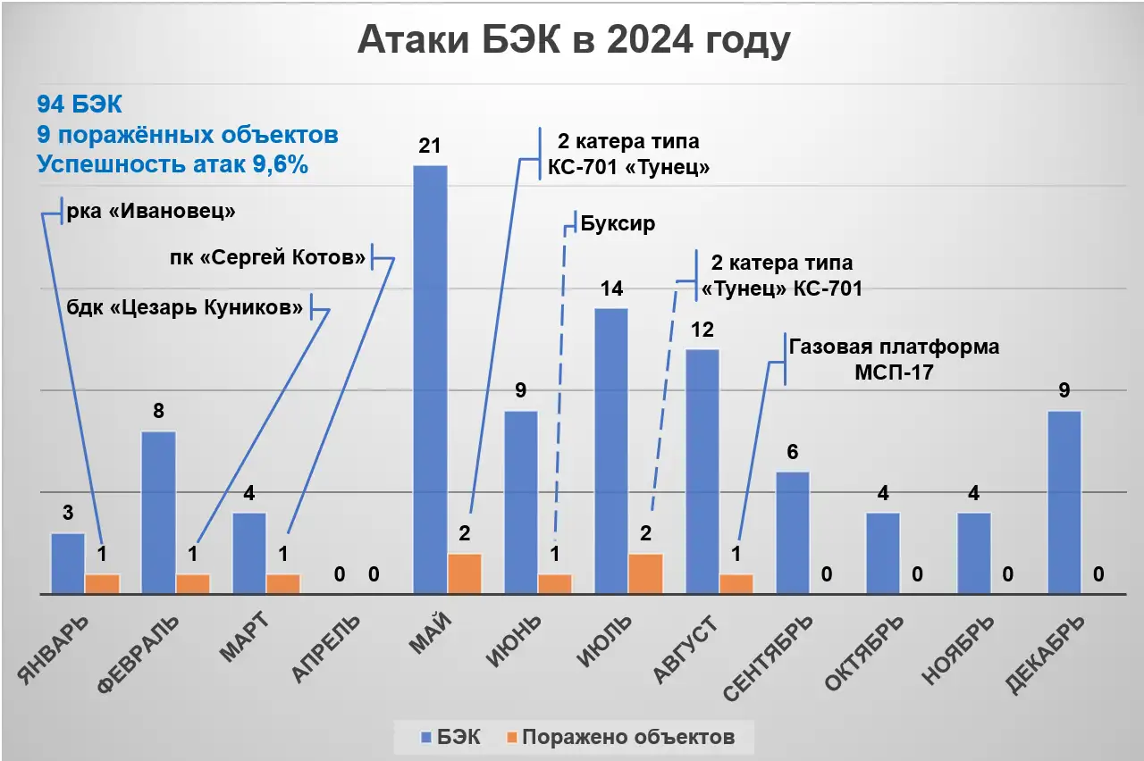 Статистические данные по атакам БЭК противника в 2024 г. Статистические данные по атакам БЭК противника в 2024 г.