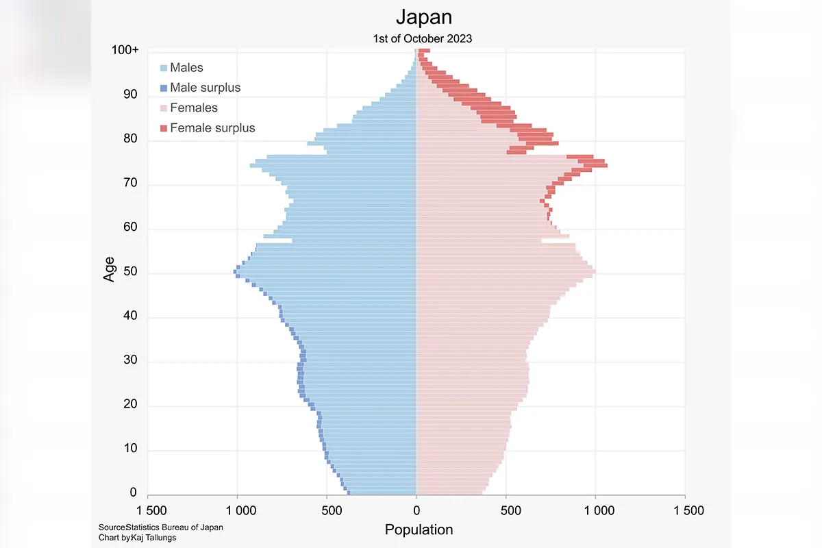 Демографическая пирамида Японии в 2022 году