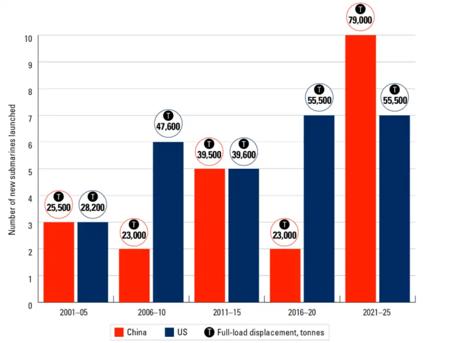 Китайские и американские атомные подводные лодки, построенные в период в тоннах по водоизмещению.   