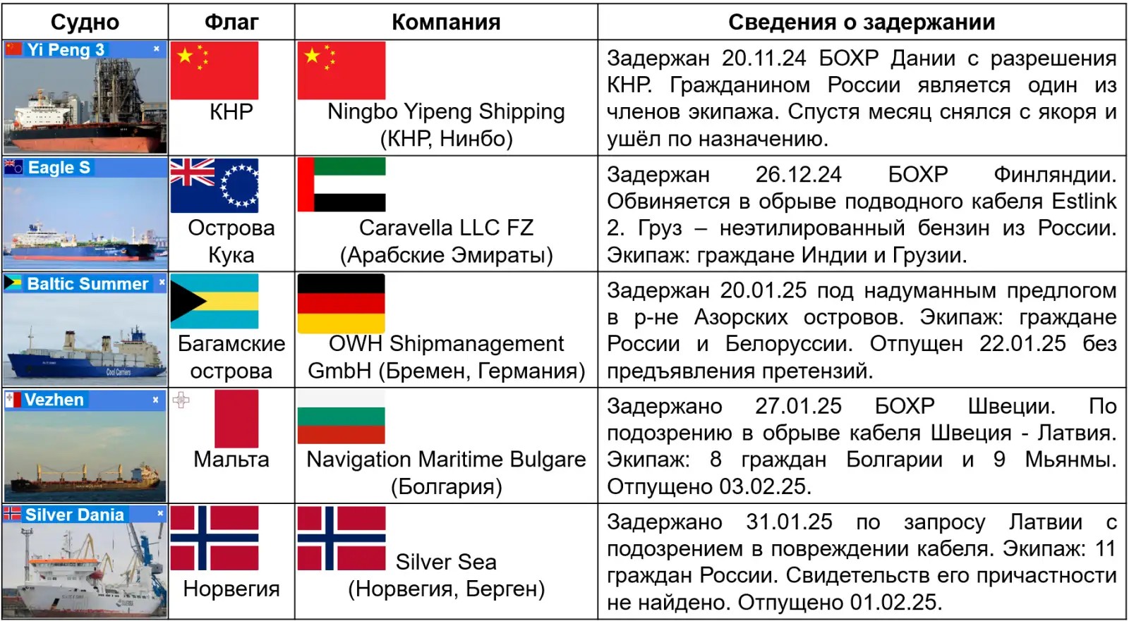 Информация по задержанным торговым судам. 