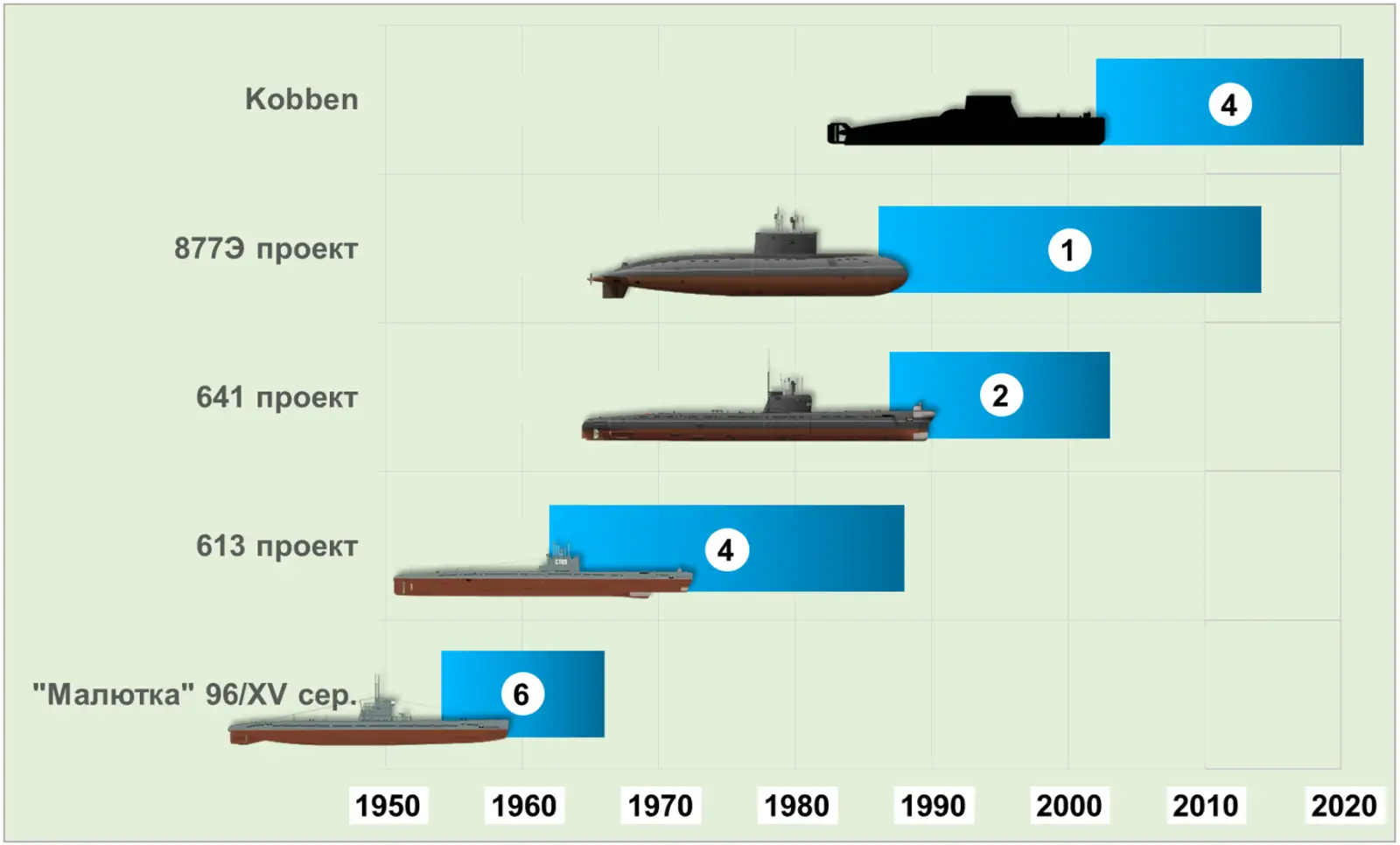 Изменение численного состава подводных сил ВМС Польши по годам.  