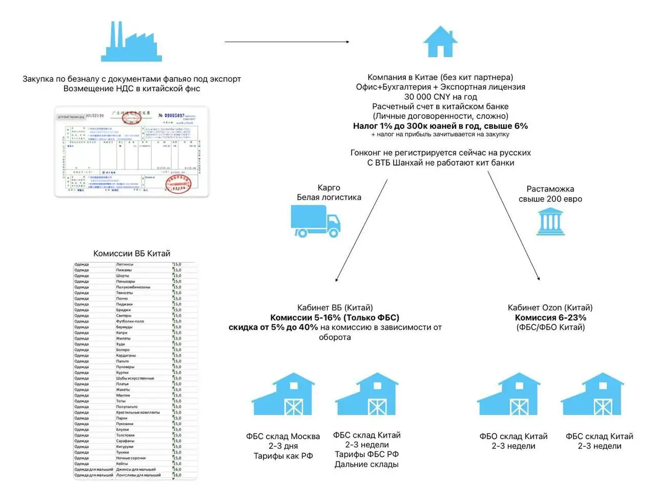 Схема работы с маркетплейсов с импортерами из Китая