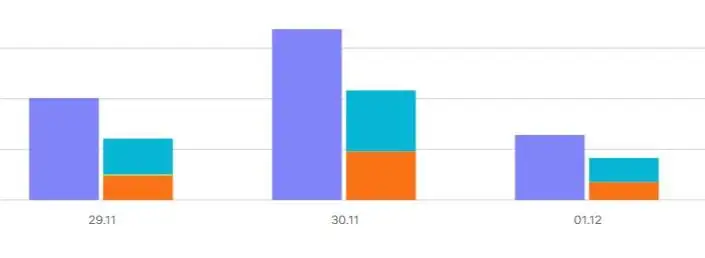 налитика за три дня от одного из российских селлеров. Синий цвет - выручка, оранж - логистика, бирюза - комиссия маркетплейса и эквайринг