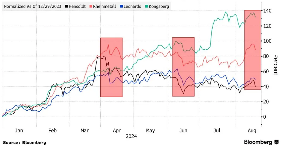 Динамика курса акции европейских компаний ВПК с начала 2024 года.