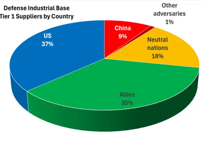 Китайские фирмы составляют более 9% основных поставщиков первого уровня по контрактам Пентагона. 