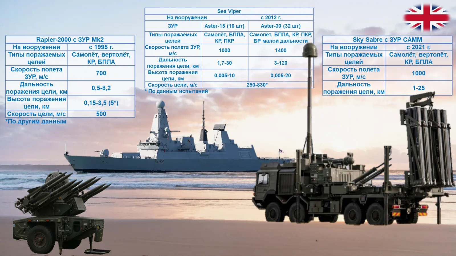 Характеристики ЗРК наземного и морского базирования.  