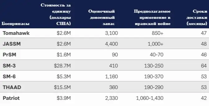 Расходование основных США боевприпасов в ходе иранской операции. 