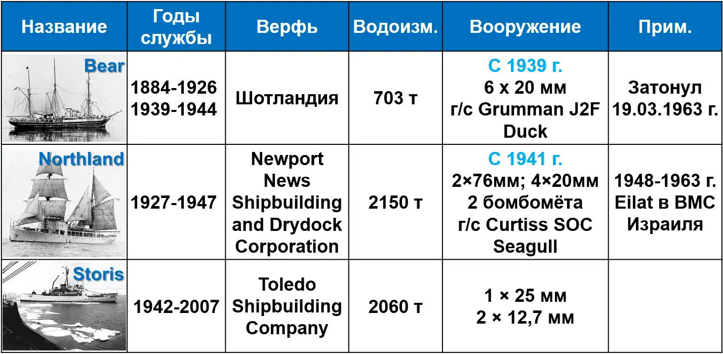 Первенцы ледокольного класса БОХР/ВМС США. 