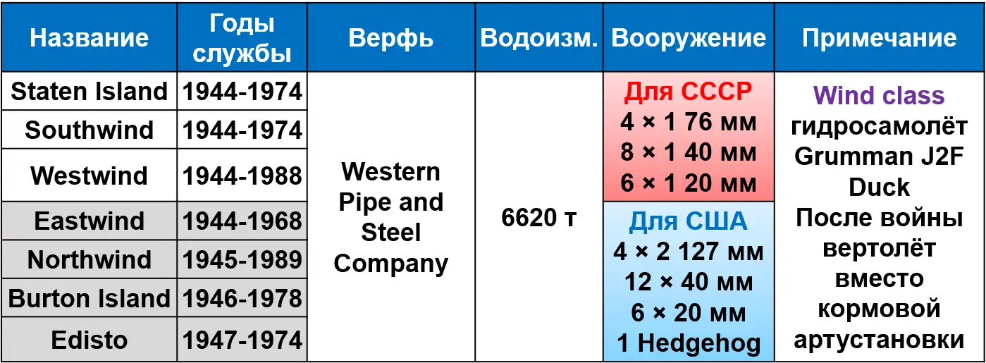 Серия боевых ледоколов класса Wind. 