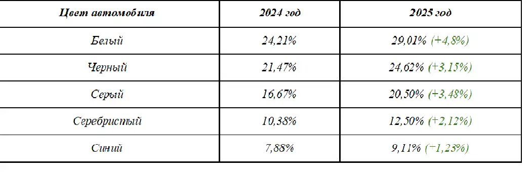 Динамика сделок купли/продажи авто по цветам. 