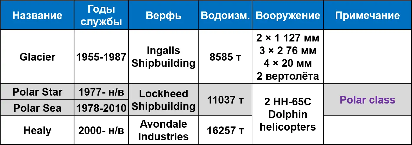 Послевоенные ледоколы БОХР США. 